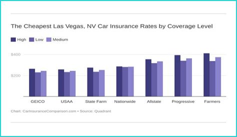 Car Insurance Quotes Las Vegas